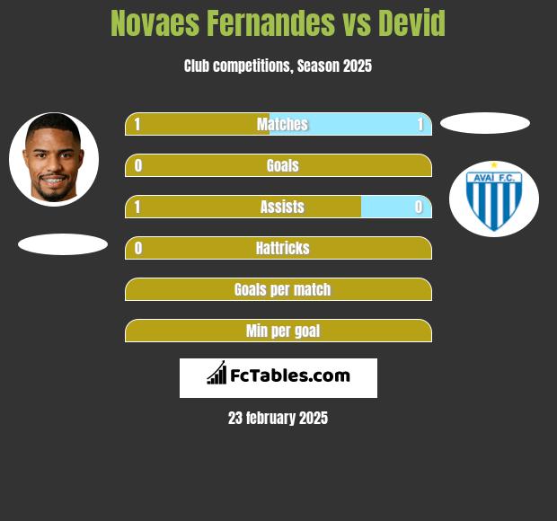 Novaes Fernandes vs Devid h2h player stats