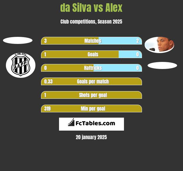 da Silva vs Alex h2h player stats