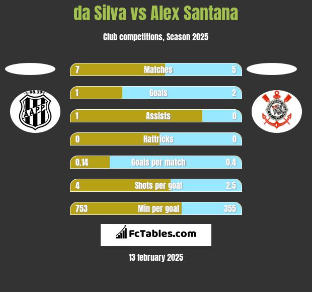 da Silva vs Alex Santana h2h player stats