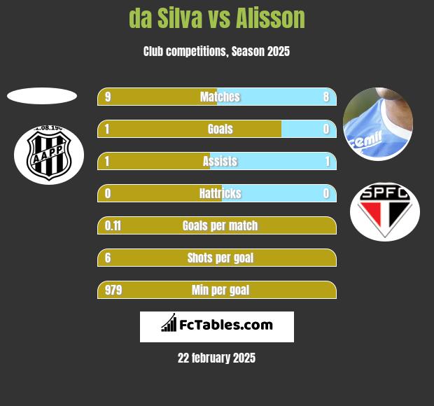 da Silva vs Alisson h2h player stats