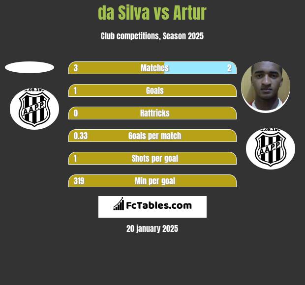 da Silva vs Artur h2h player stats