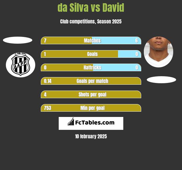 da Silva vs David Braz h2h player stats