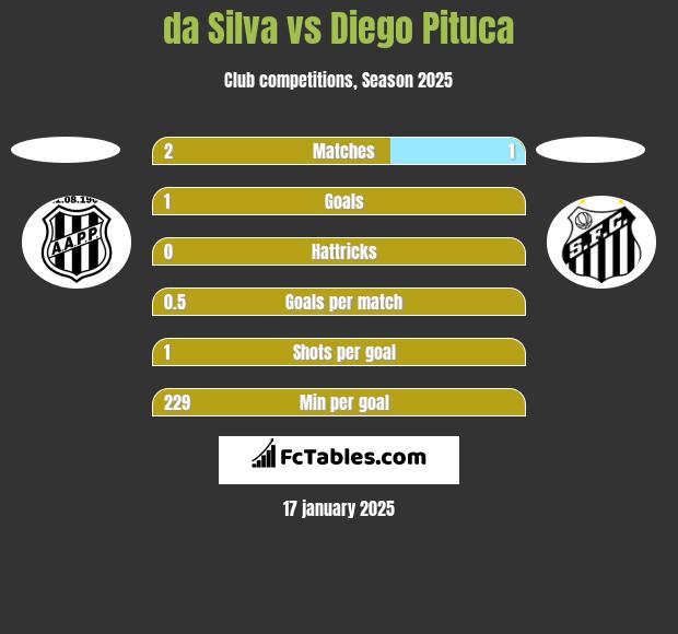 da Silva vs Diego Pituca h2h player stats