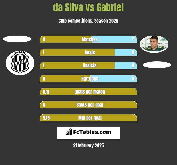 da Silva vs Gabriel h2h player stats