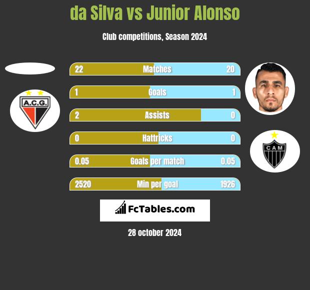 da Silva vs Junior Alonso h2h player stats