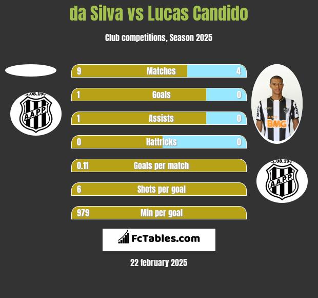 da Silva vs Lucas Candido h2h player stats