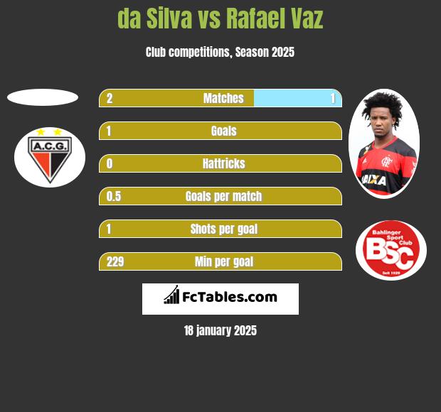 da Silva vs Rafael Vaz h2h player stats