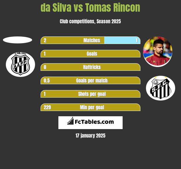 da Silva vs Tomas Rincon h2h player stats