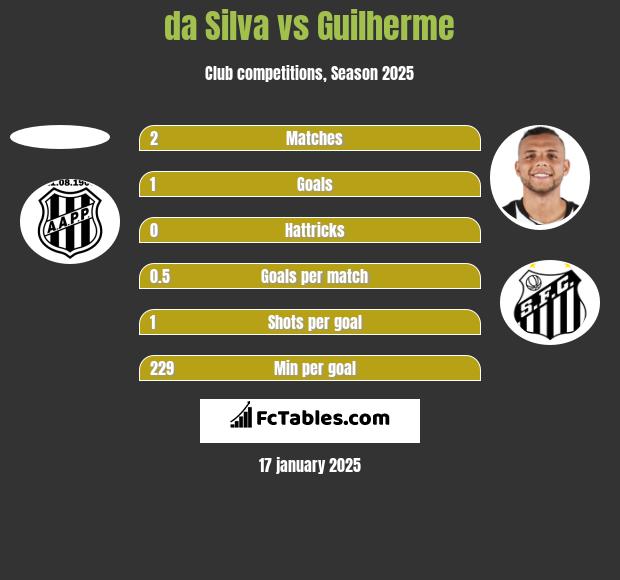 da Silva vs Guilherme h2h player stats