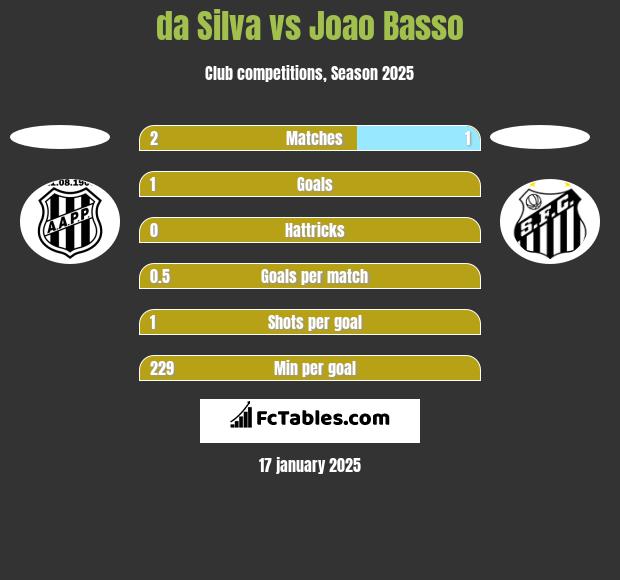 da Silva vs Joao Basso h2h player stats