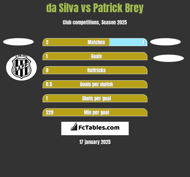 da Silva vs Patrick Brey h2h player stats