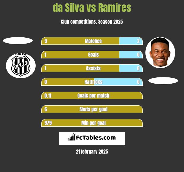 da Silva vs Ramires h2h player stats