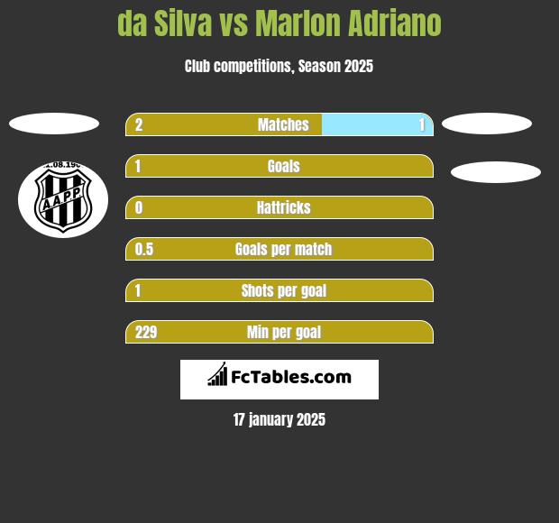 da Silva vs Marlon Adriano h2h player stats