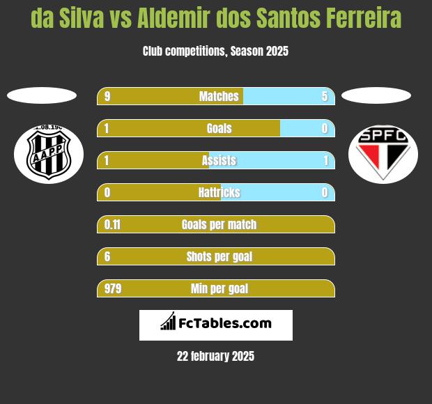 da Silva vs Aldemir dos Santos Ferreira h2h player stats