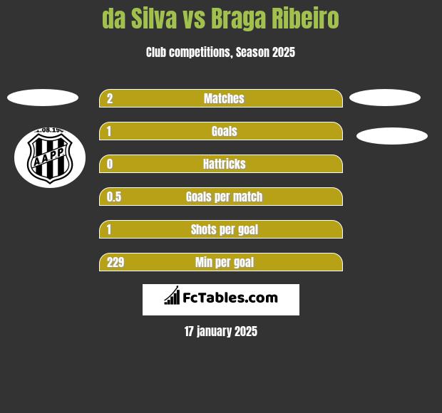 da Silva vs Braga Ribeiro h2h player stats