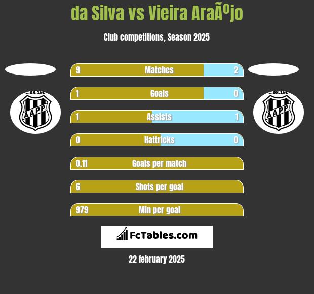 da Silva vs Vieira AraÃºjo h2h player stats