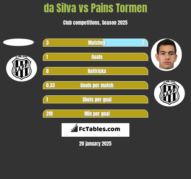 da Silva vs Pains Tormen h2h player stats