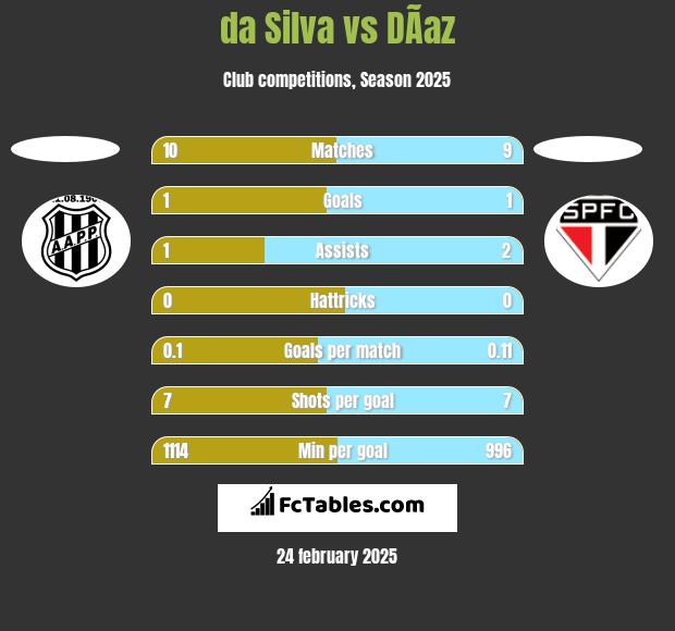 da Silva vs DÃ­az h2h player stats