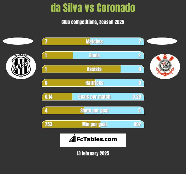 da Silva vs Coronado h2h player stats