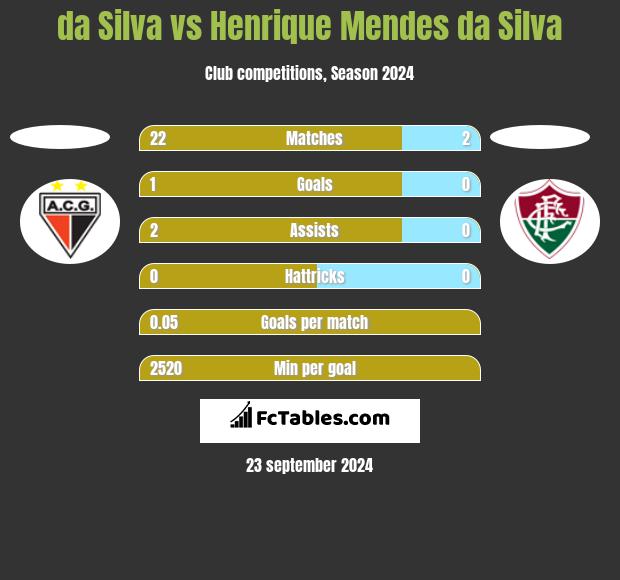 da Silva vs Henrique Mendes da Silva h2h player stats