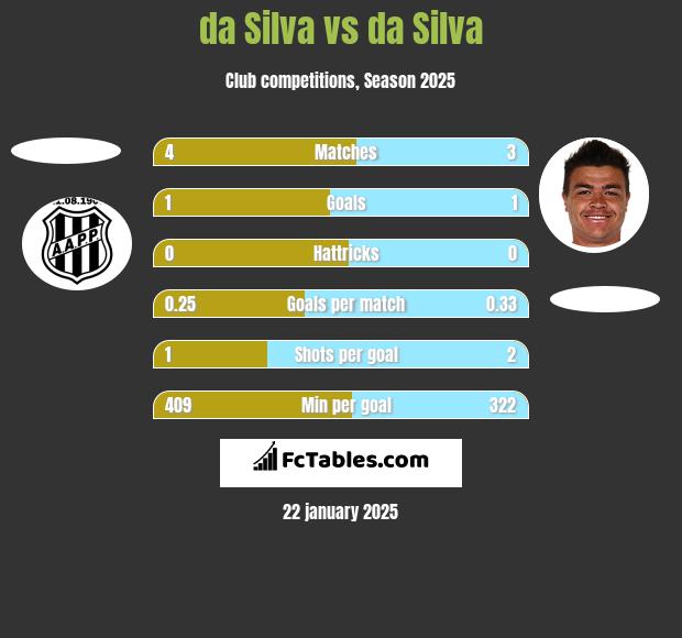 da Silva vs da Silva h2h player stats