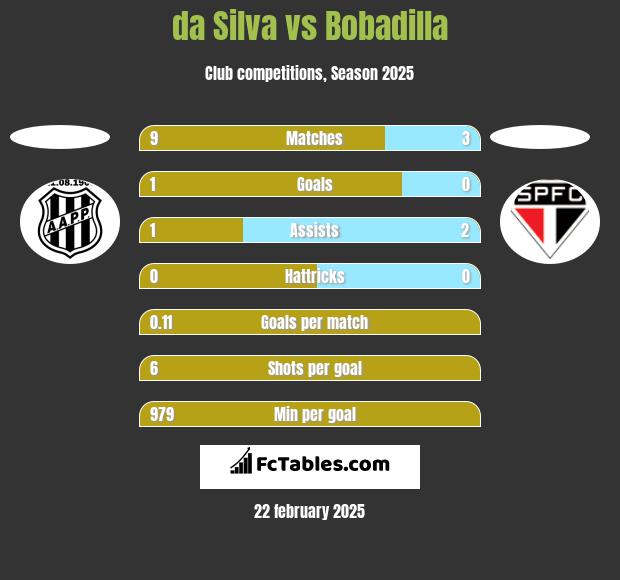 da Silva vs Bobadilla h2h player stats