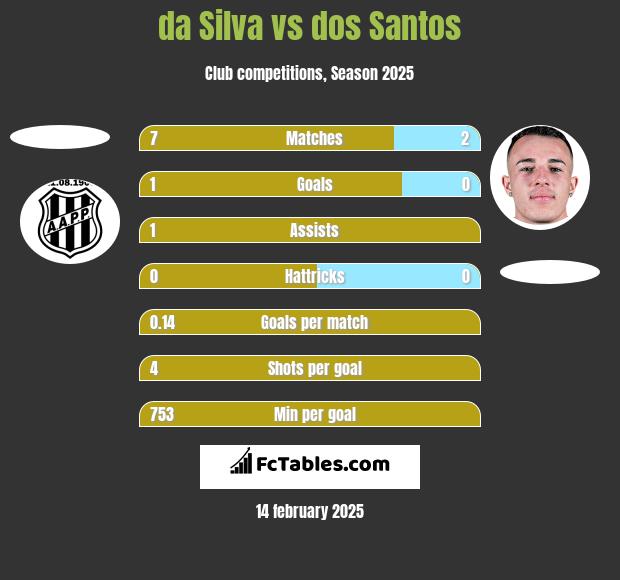 da Silva vs dos Santos h2h player stats