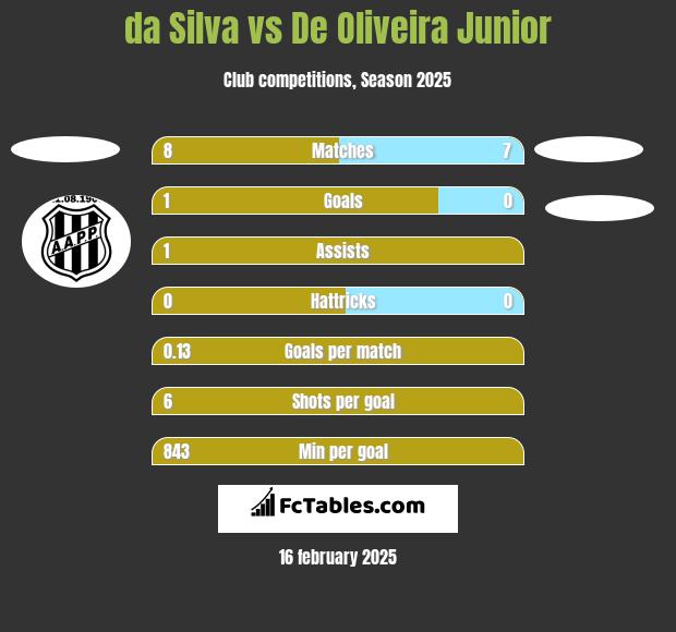 da Silva vs De Oliveira Junior h2h player stats