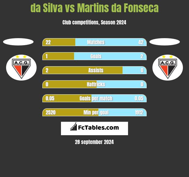 da Silva vs Martins da Fonseca h2h player stats