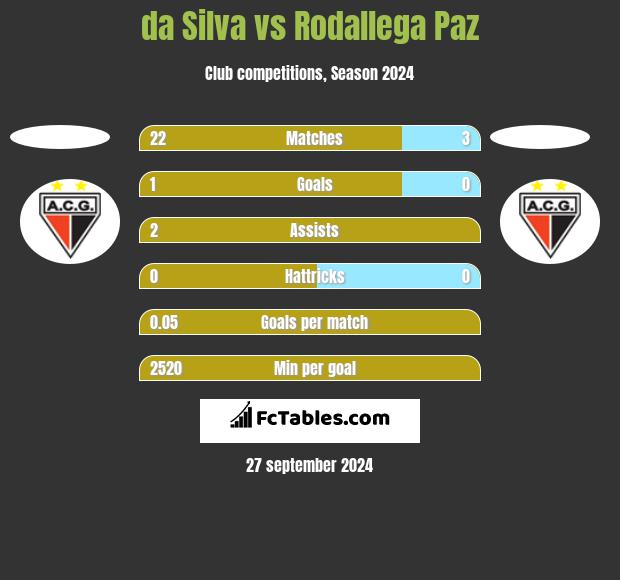 da Silva vs Rodallega Paz h2h player stats