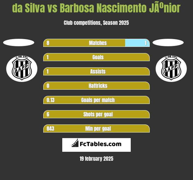 da Silva vs Barbosa Nascimento JÃºnior h2h player stats