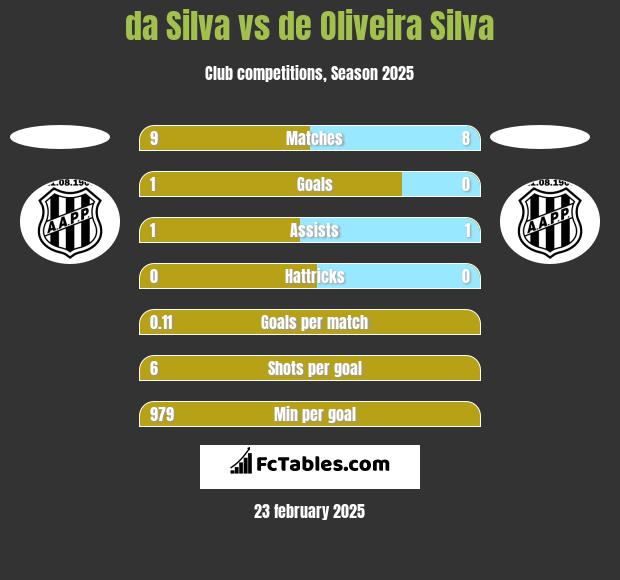 da Silva vs de Oliveira Silva h2h player stats