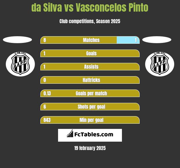 da Silva vs Vasconcelos Pinto h2h player stats