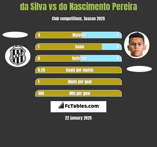 da Silva vs do Nascimento Pereira h2h player stats