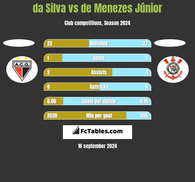 da Silva vs de Menezes Júnior h2h player stats