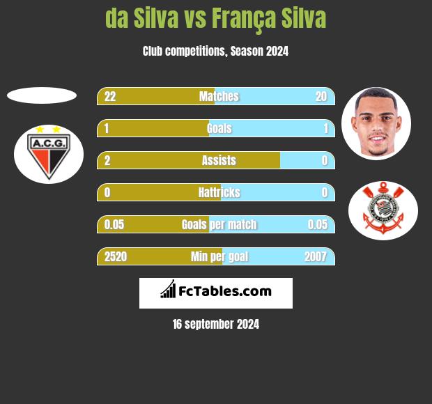 da Silva vs França Silva h2h player stats