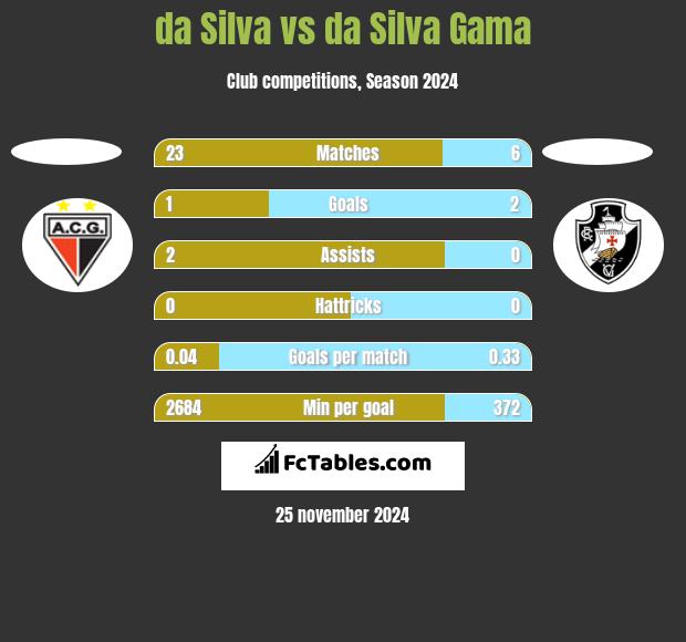 da Silva vs da Silva Gama h2h player stats