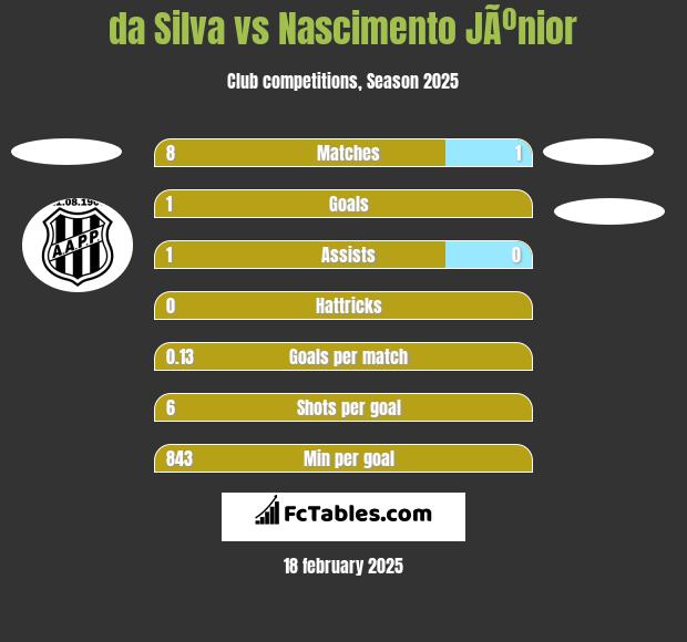 da Silva vs Nascimento JÃºnior h2h player stats