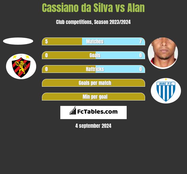 Cassiano da Silva vs Alan h2h player stats