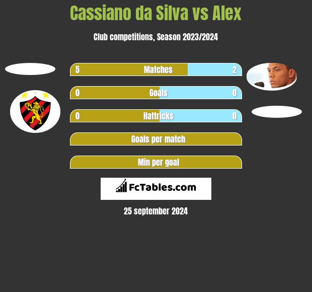 Cassiano da Silva vs Alex h2h player stats