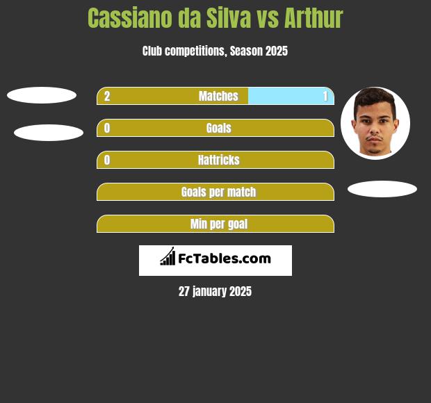 Cassiano da Silva vs Arthur h2h player stats