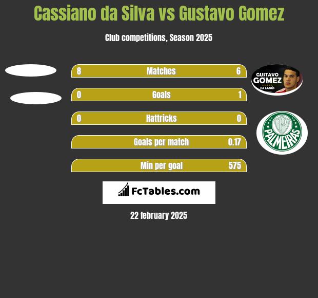 Cassiano da Silva vs Gustavo Gomez h2h player stats