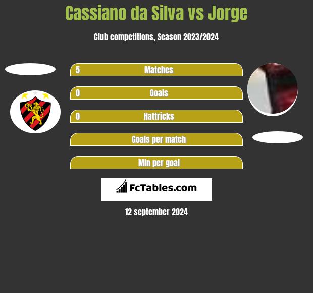 Cassiano da Silva vs Jorge h2h player stats