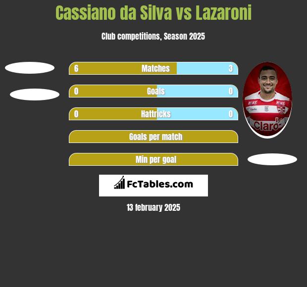 Cassiano da Silva vs Lazaroni h2h player stats