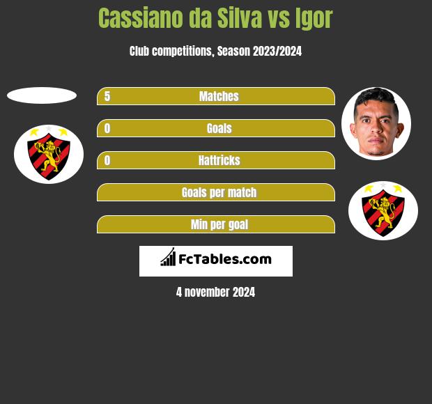 Cassiano da Silva vs Igor h2h player stats