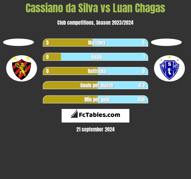 Cassiano da Silva vs Luan Chagas h2h player stats