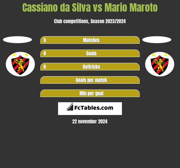 Cassiano da Silva vs Mario Maroto h2h player stats