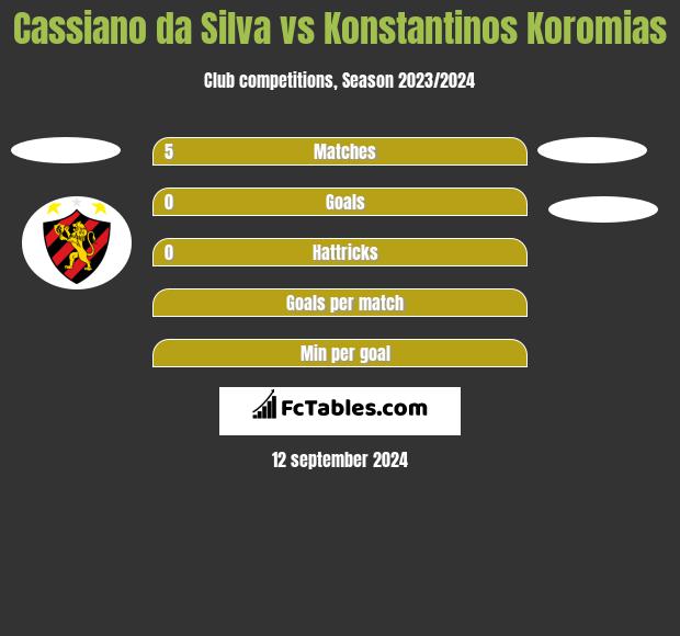 Cassiano da Silva vs Konstantinos Koromias h2h player stats