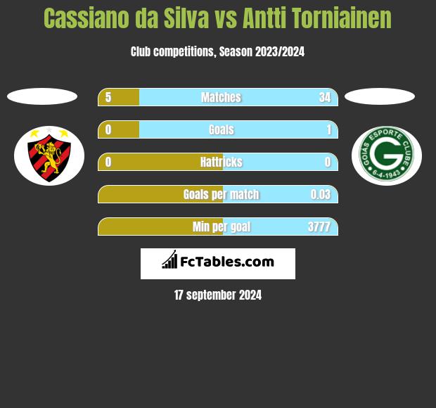 Cassiano da Silva vs Antti Torniainen h2h player stats