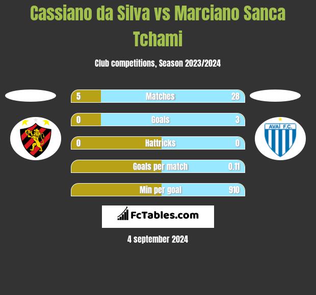 Cassiano da Silva vs Marciano Sanca Tchami h2h player stats